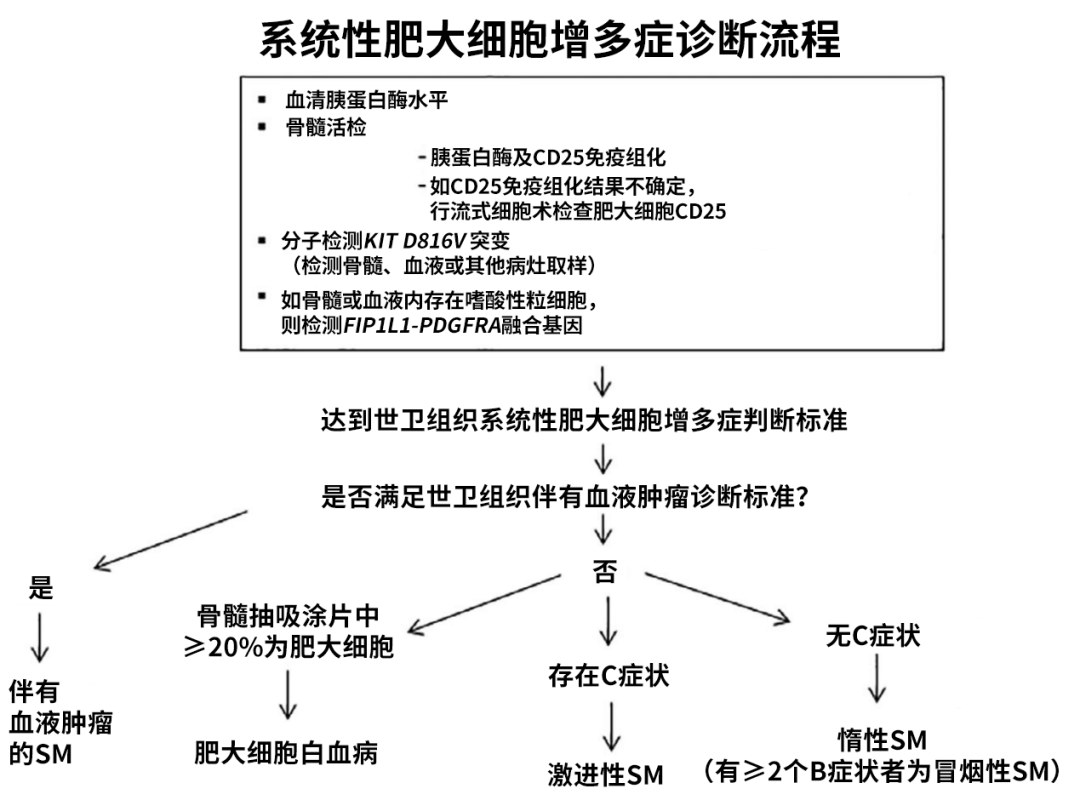 sm诊断流程