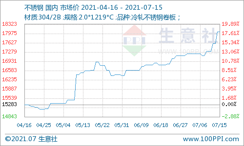 生意社7月15日不锈钢期货价格持续上涨