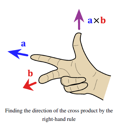 图2. 矢量叉积的右手定则
