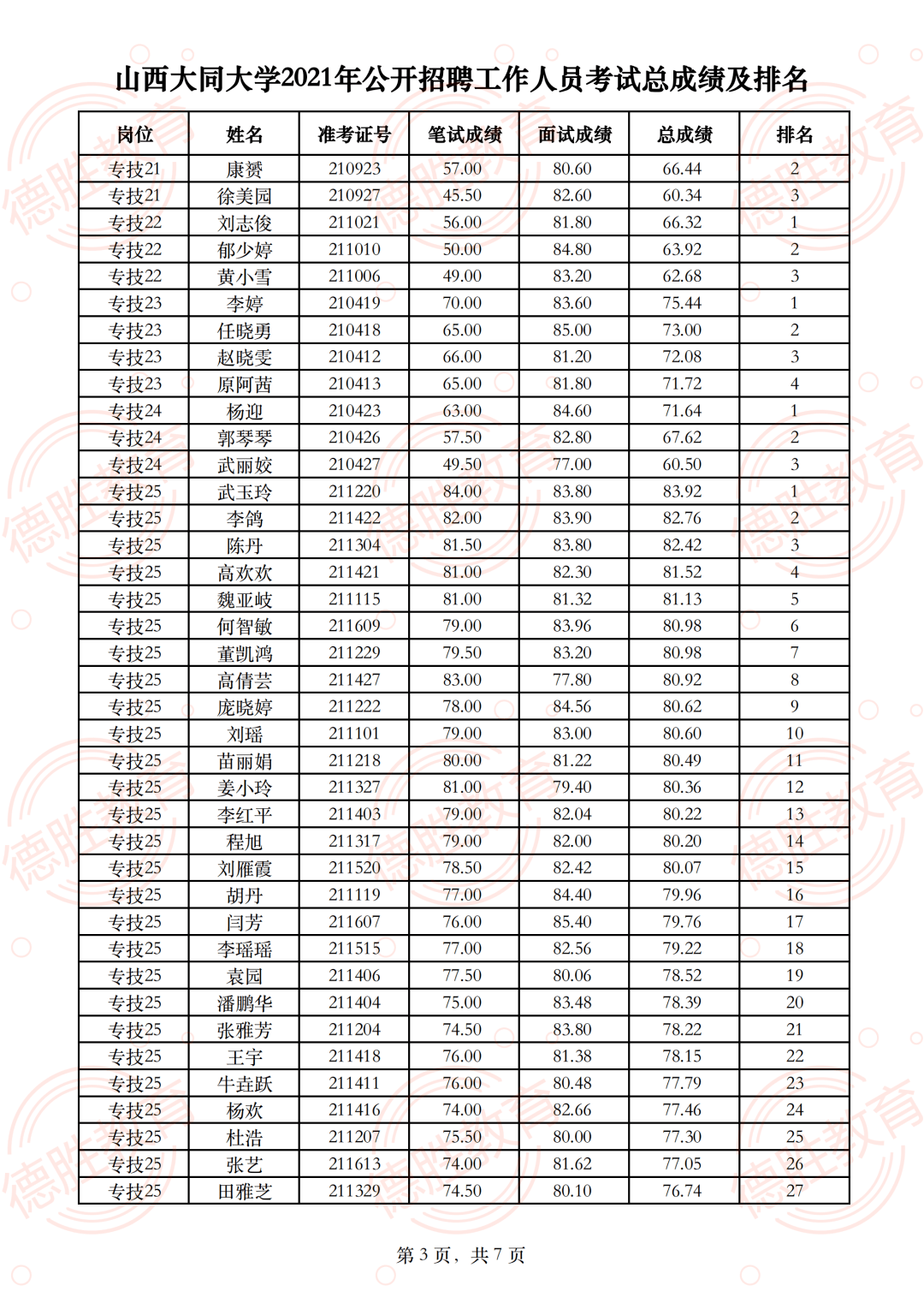 山西大同大学2021年公开招聘工作人员总成绩公示