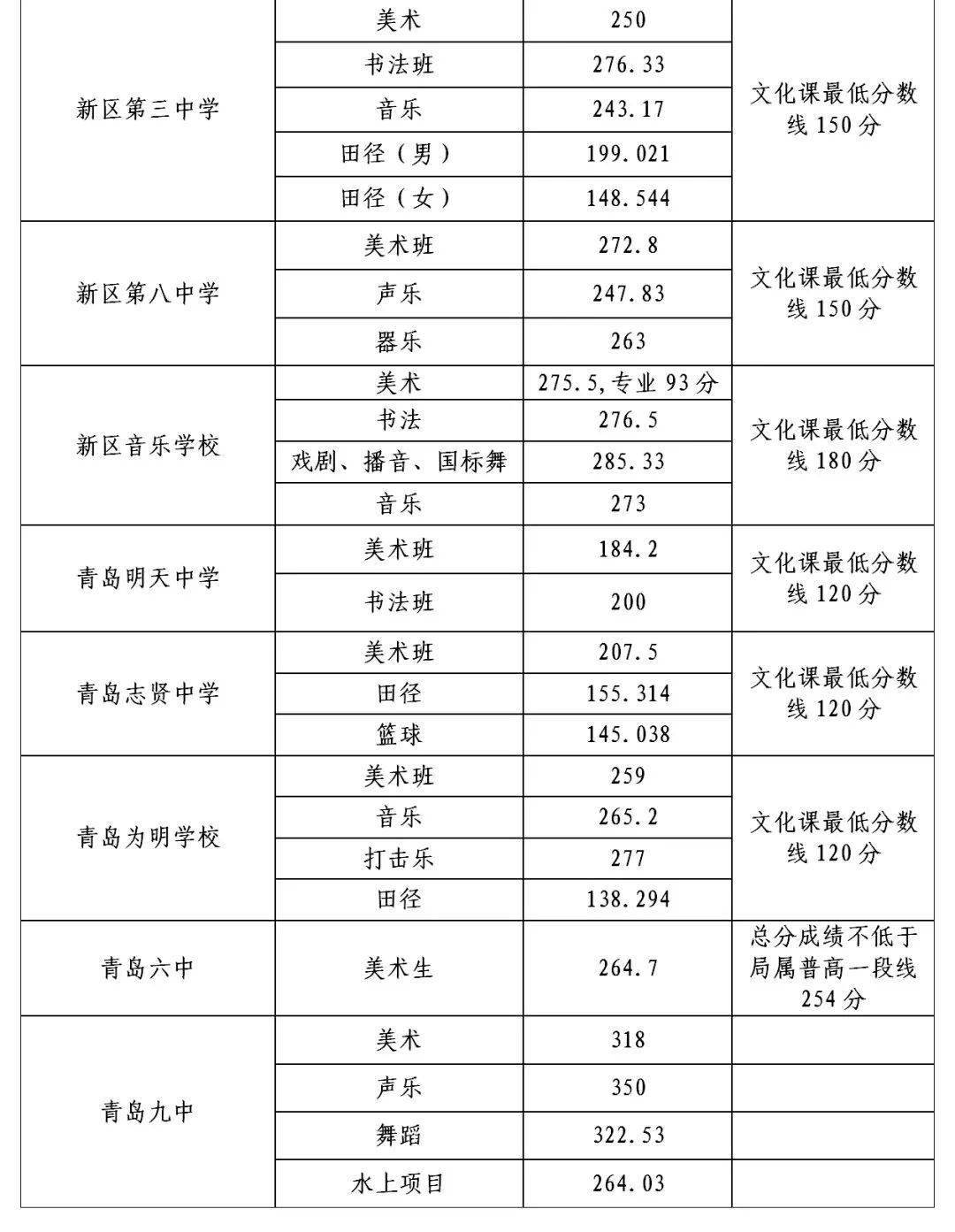 胶南一中中美班(区外)录取分数线2021年平度市普通高中各批次录取线