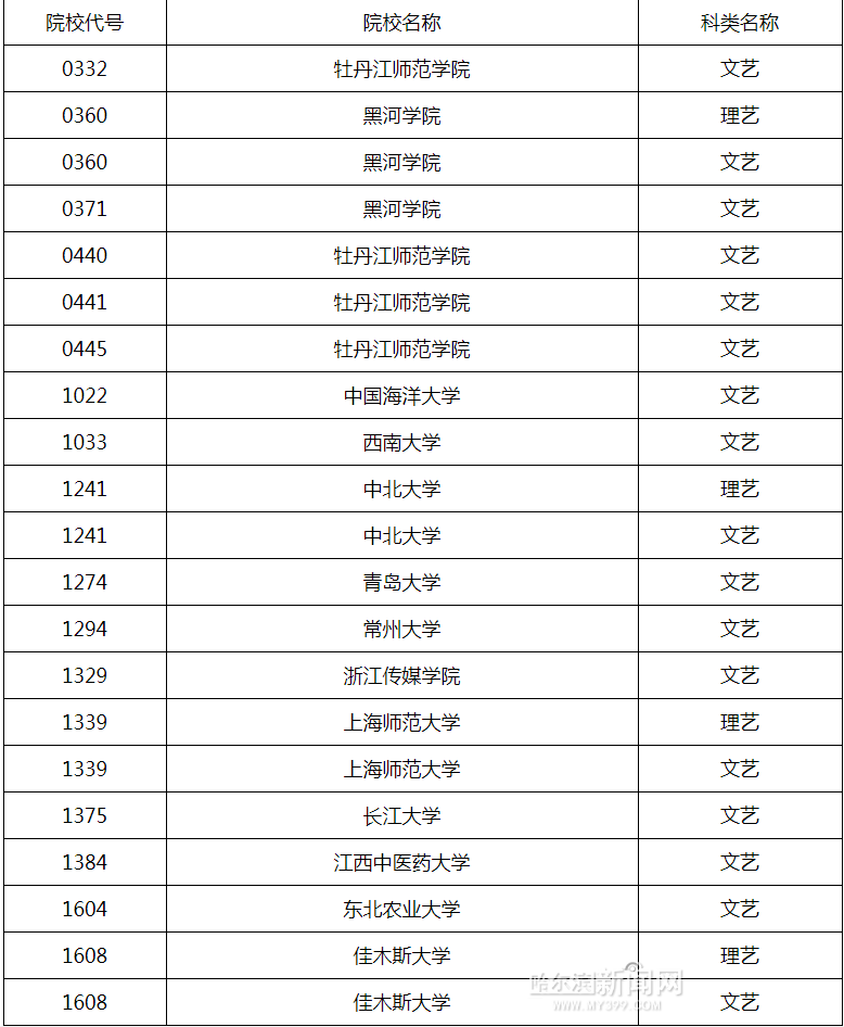 盐城幼儿师范高等专科学校录取分线数_郑州师范高等专科_青岛师范高等专科