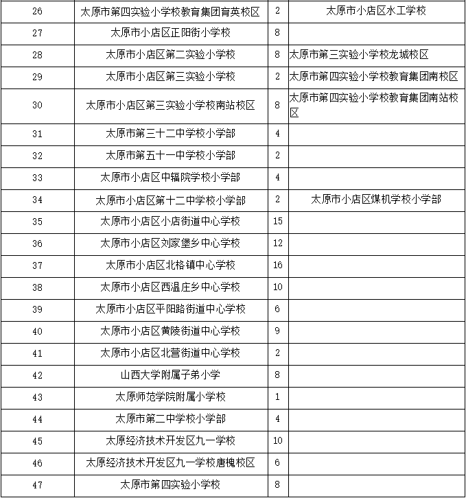 2021年太原小学学区划分招生计划汇总附查询通道