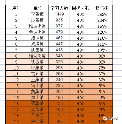 从学习人数上看宁海中学荣登榜首, 新世纪中学,睢宁一中 ,睢宁二中