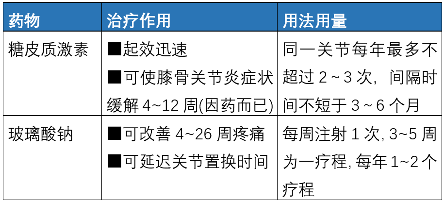 骨关节炎常用治疗药物及用药交待一文搞定