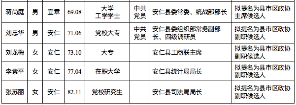 郴州市委管理干部任前公示公告