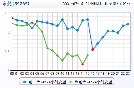 东莞台风蓝色预警信号生效!未来几天的天气将是