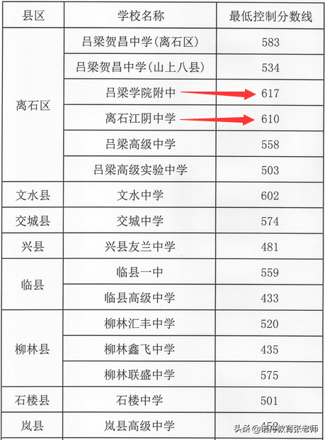 吕梁各高中录取分数线公布:吕梁一中627分