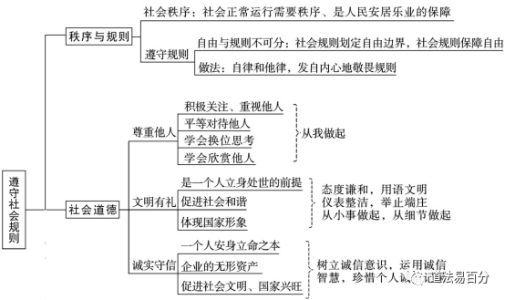 初中道德与法治三年思维导图!初一初二初三都看看!