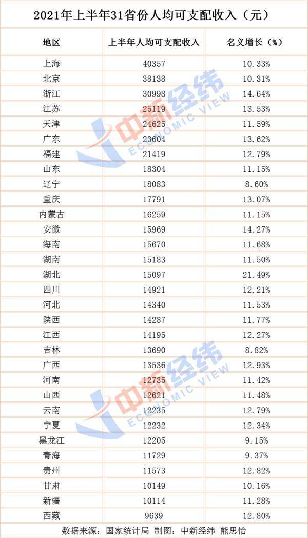 再次"摘冠",另有北京等9省份人均可支配收入超全国平均线