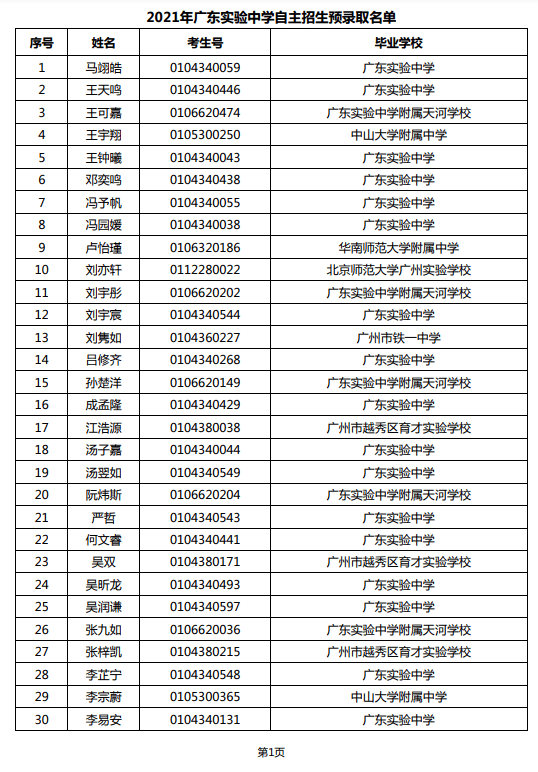 2021年中考自主招生预录取名单出炉!