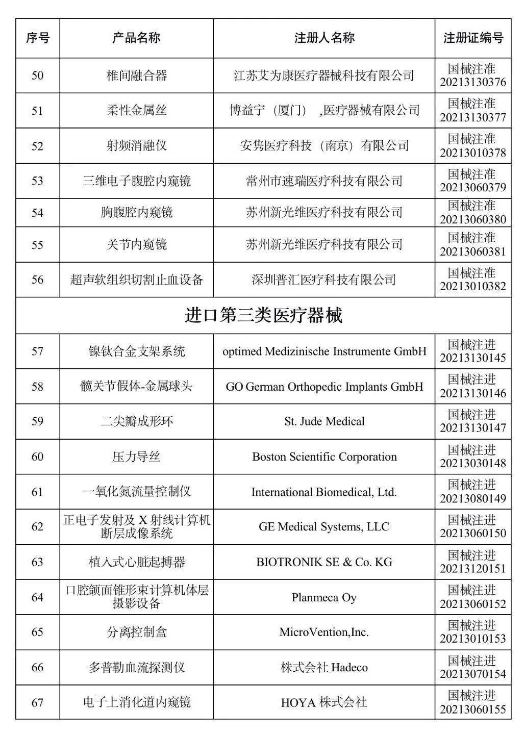 5月,国家药品监督管理局共批准注册医疗器械产品104个.