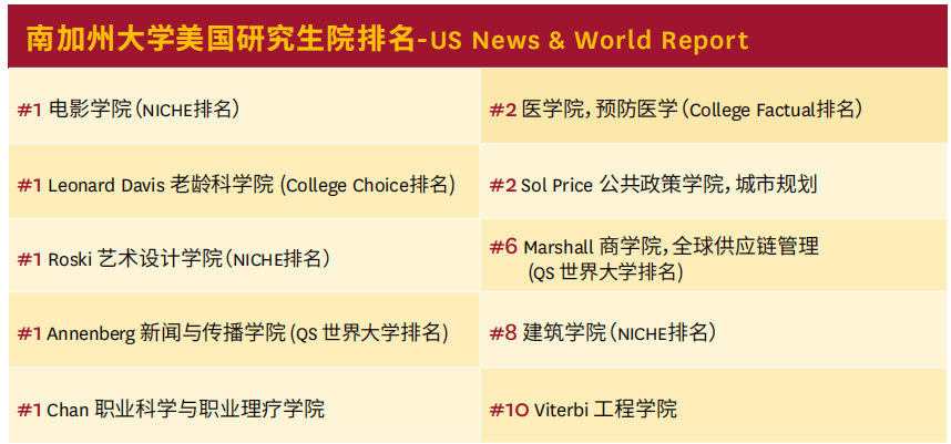 南加州大学美国研究院排名