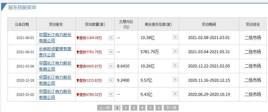 股权之争:国投电力暴打长江电力,小股东亏惨了