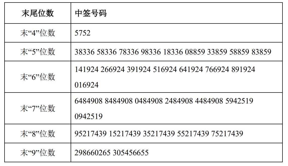 中签号码共有66,978个,每个中签号码只能认购 500 股山东潍坊润丰化工