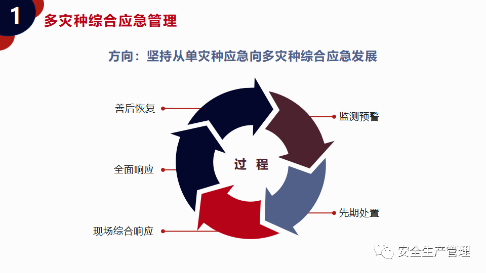 ppt 综合应急管理与预案体系优化(71页)