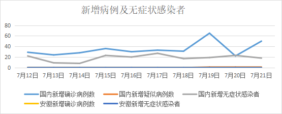 7月22日安徽省报告新型冠状病毒肺炎疫情情况