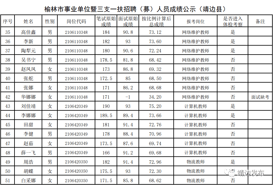 2021年靖边县事业单位公开招聘(募)工作人员总成绩及进入体检考察人员