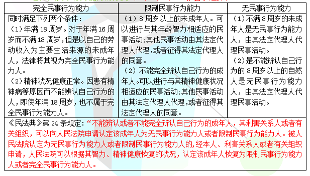 (2 民事行为能力与自然人的年龄和精神状况直接相联系.