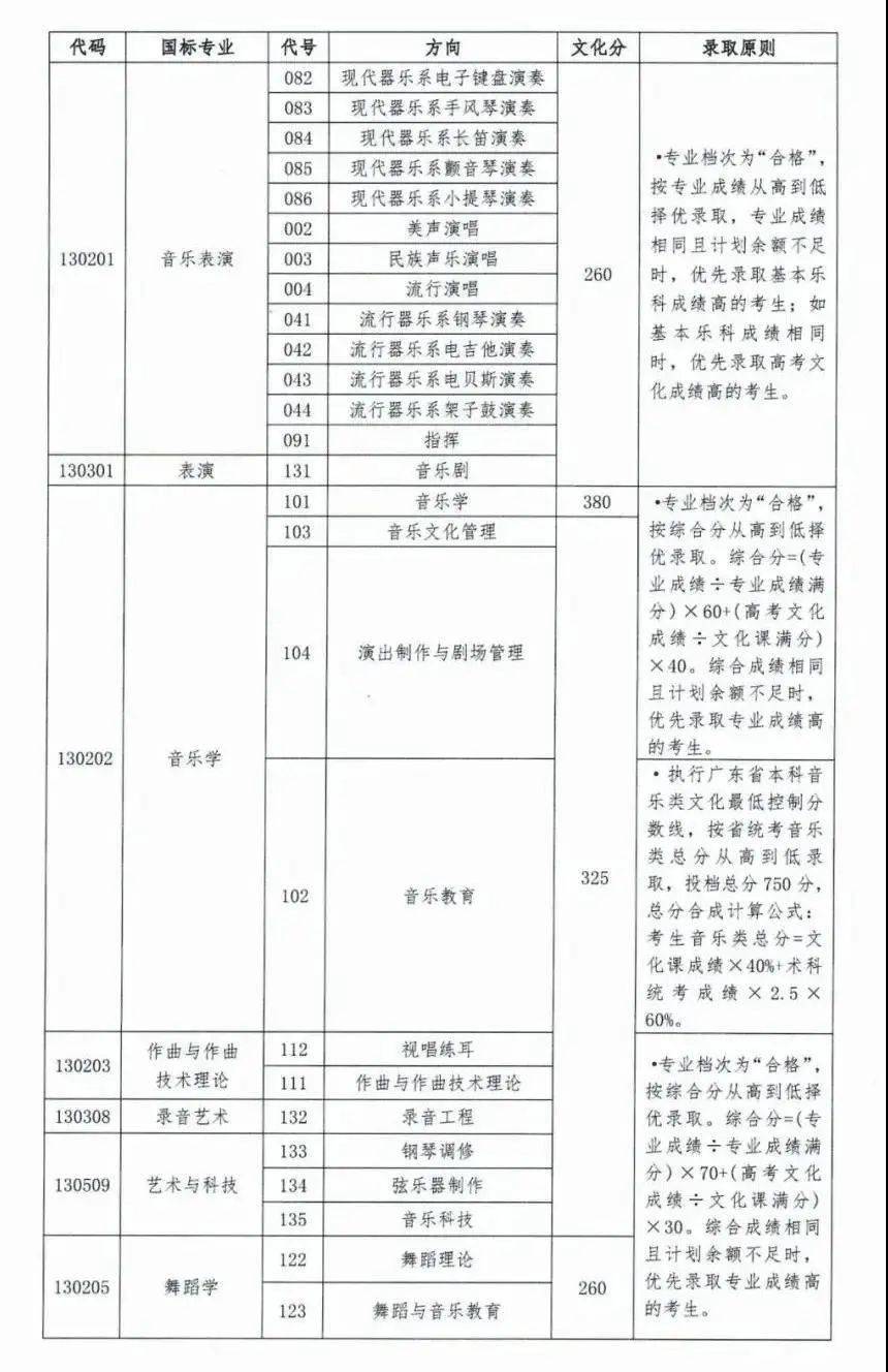 向上滑动阅览2021年文化录取分数线29 星海音乐学院(放大查看原图)