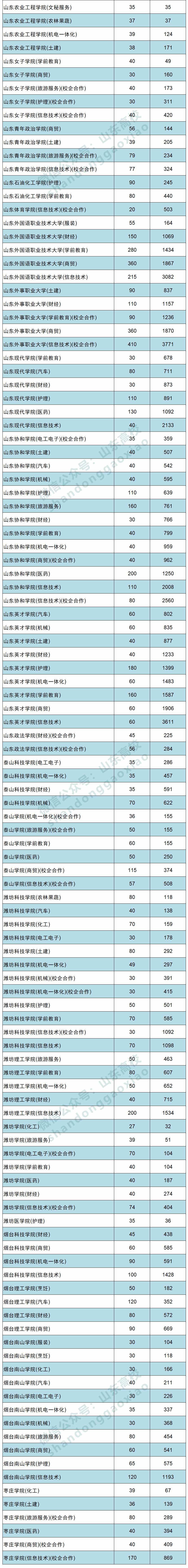 2021年山东高校录取分数线排名(含分数版)_枣庄