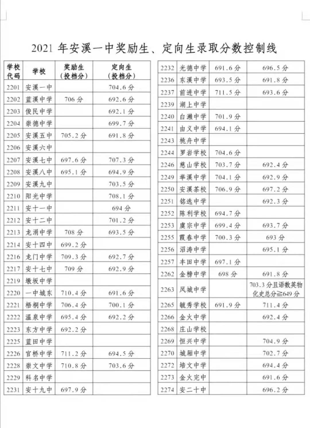 安溪一中,铭选中学等中学2021年高一新生名单出炉!….