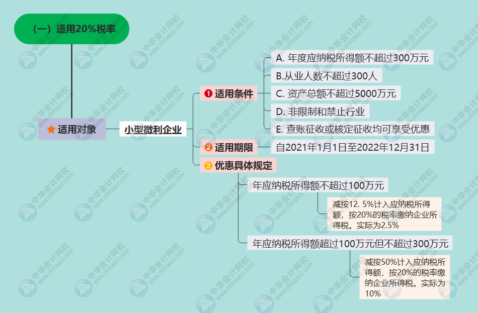 附2021年最新税率表 具体规定我们来看思维导图,建议收藏: (二)15%