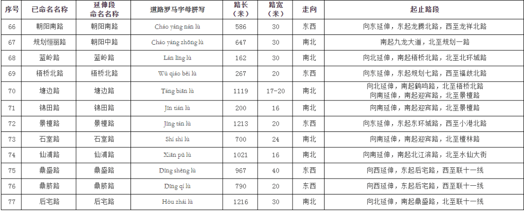 芗城,龙文区这些道路命名,更名啦!_漳州