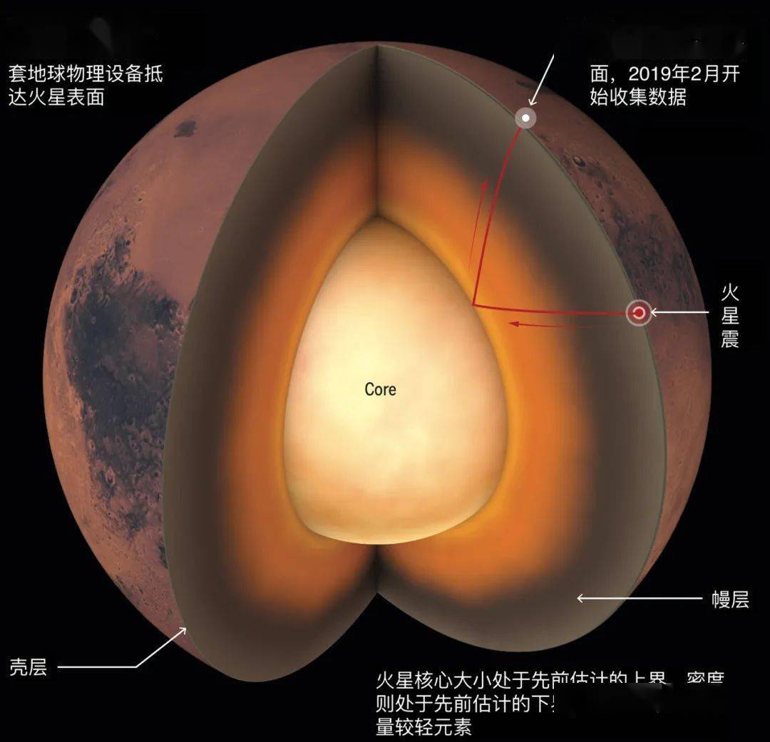 "洞察"号首次揭秘火星内部构造