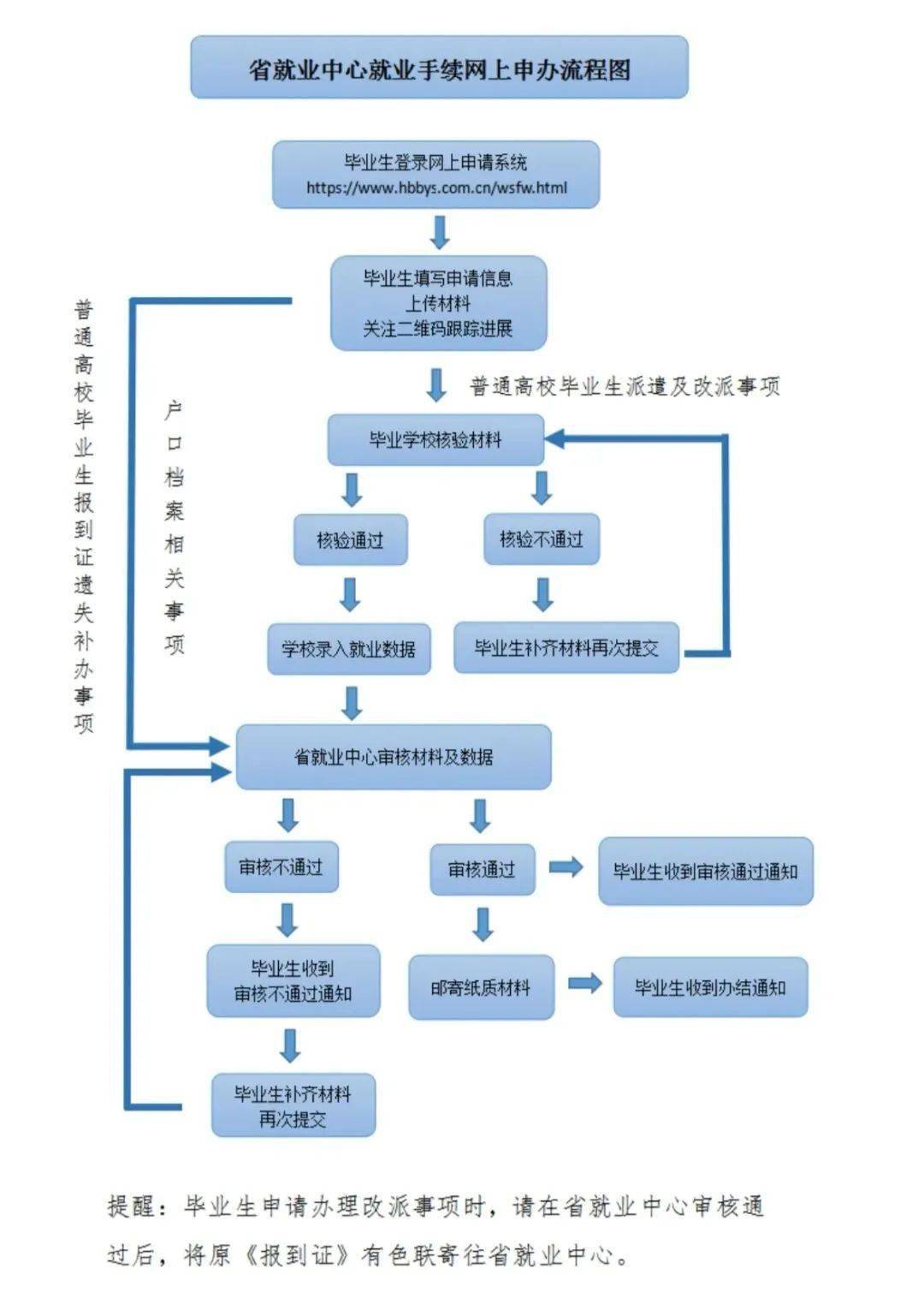 《省就业中心就业手续网上申办流程图》