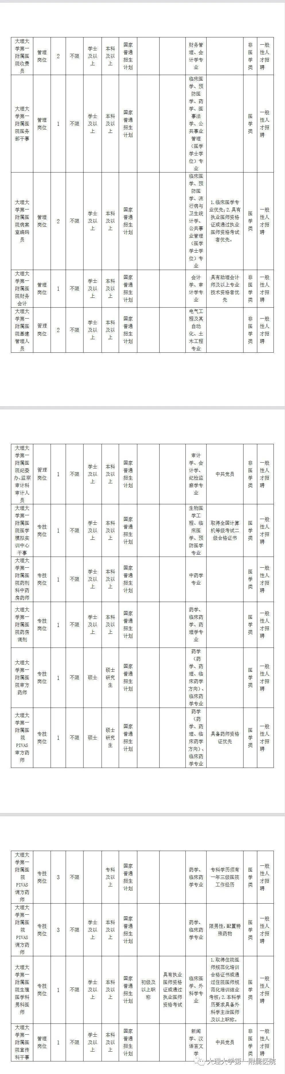 大理大学第一附属医院2021年公开招聘第三批非事业编制人员公告