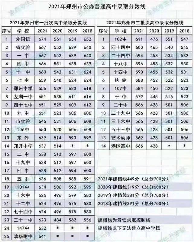 关注2021年郑州市区普通高中分数线公布明日正式开始录取