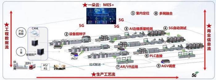 5g工厂生产线示意图 广东移动供图