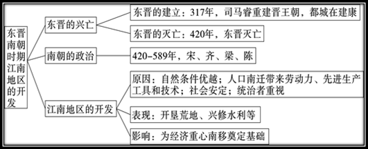 初中历史上册思维导图提高记忆效率