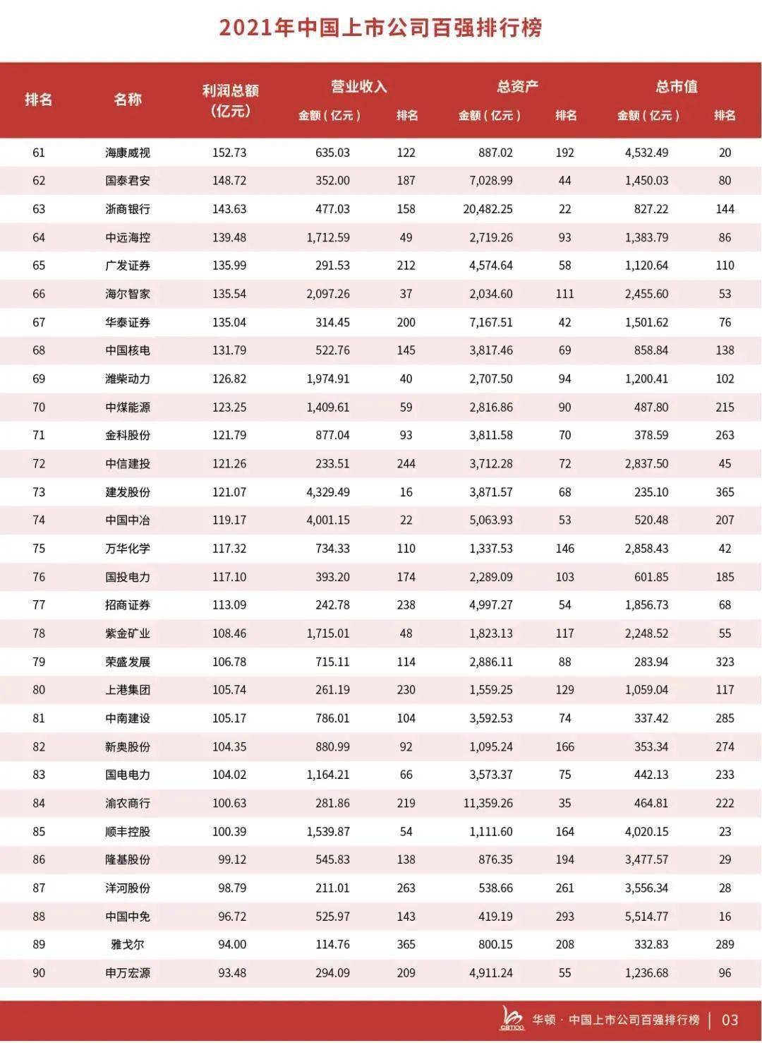 中国上市公司百强排行榜(附全榜单)