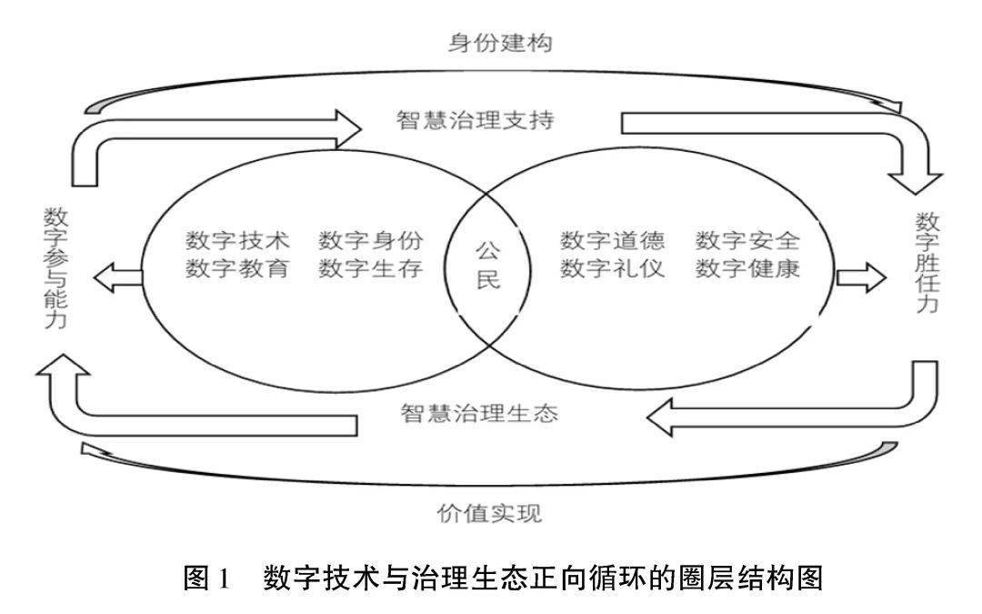 顾爱华 孙莹 赋能智慧治理:数字公民的身份建构与价值实现