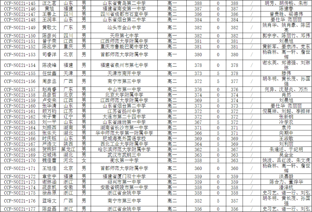 noi 2021获奖名单正式公布!