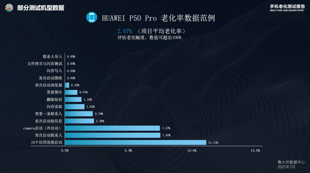 6款机型平均老化率测试数据横向对比(数值越小越好)