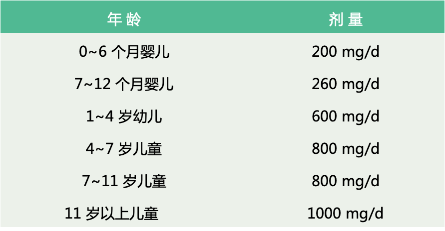 ai 推荐钙的补充推荐意见据统计,全国儿童每日钙摄入量达到中国营养