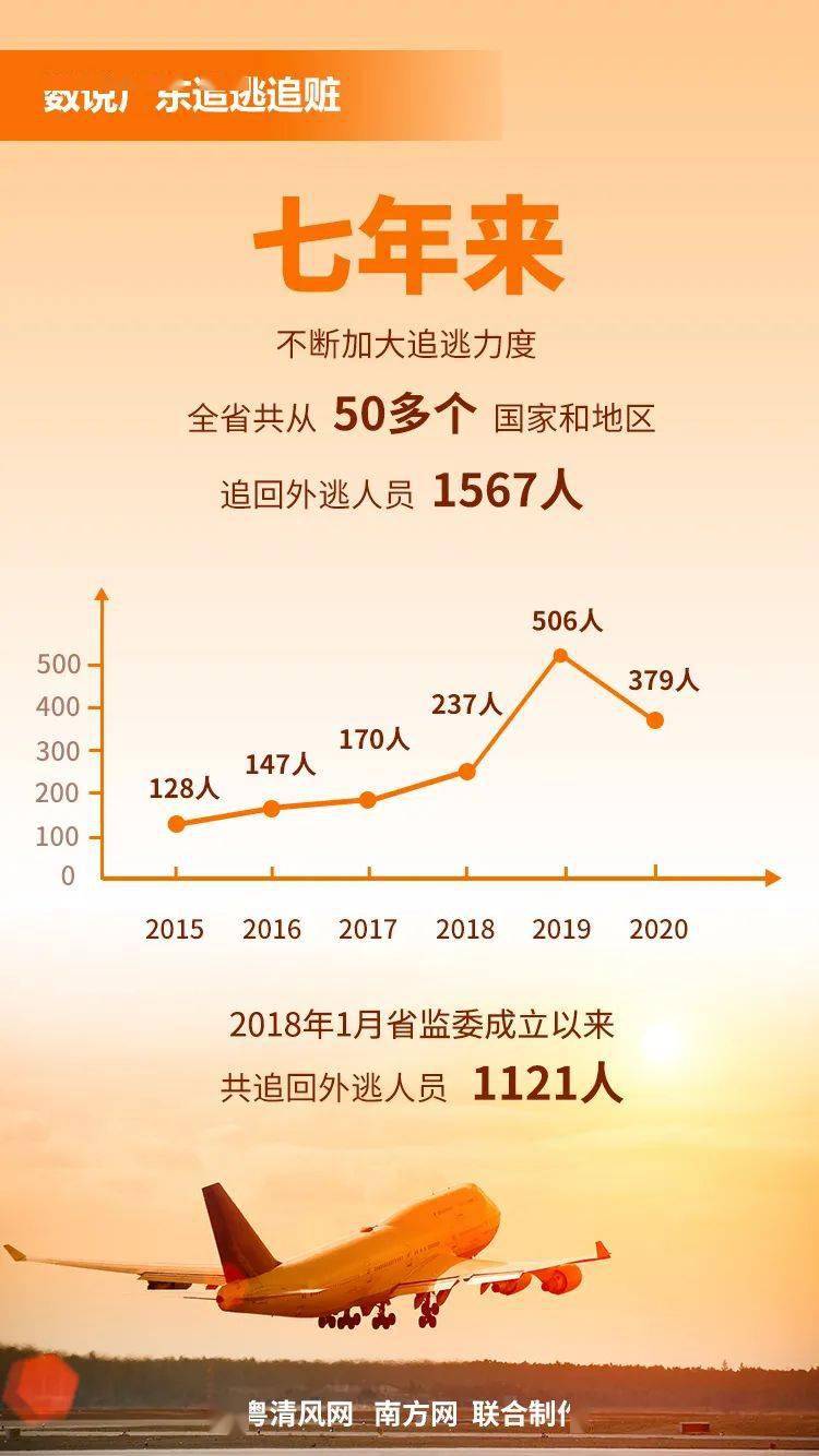 追回外逃人员1567人赃款2139亿元数说广东追逃追赃战果