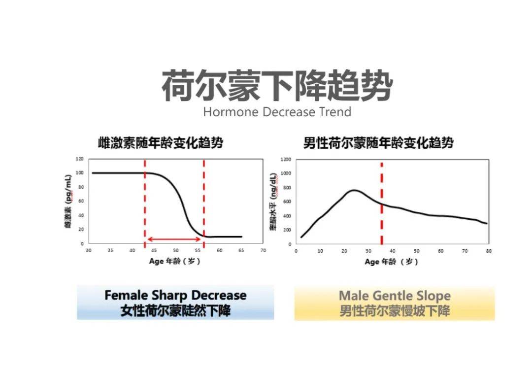 岁月流逝中,你的荷尔蒙还好吗?