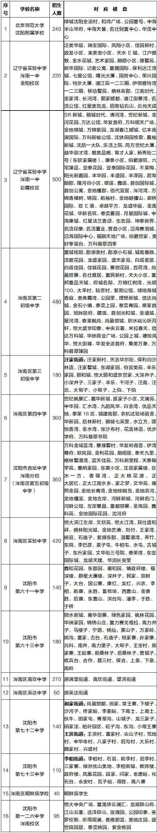 2021年沈阳市中小学学区划分方案公布!