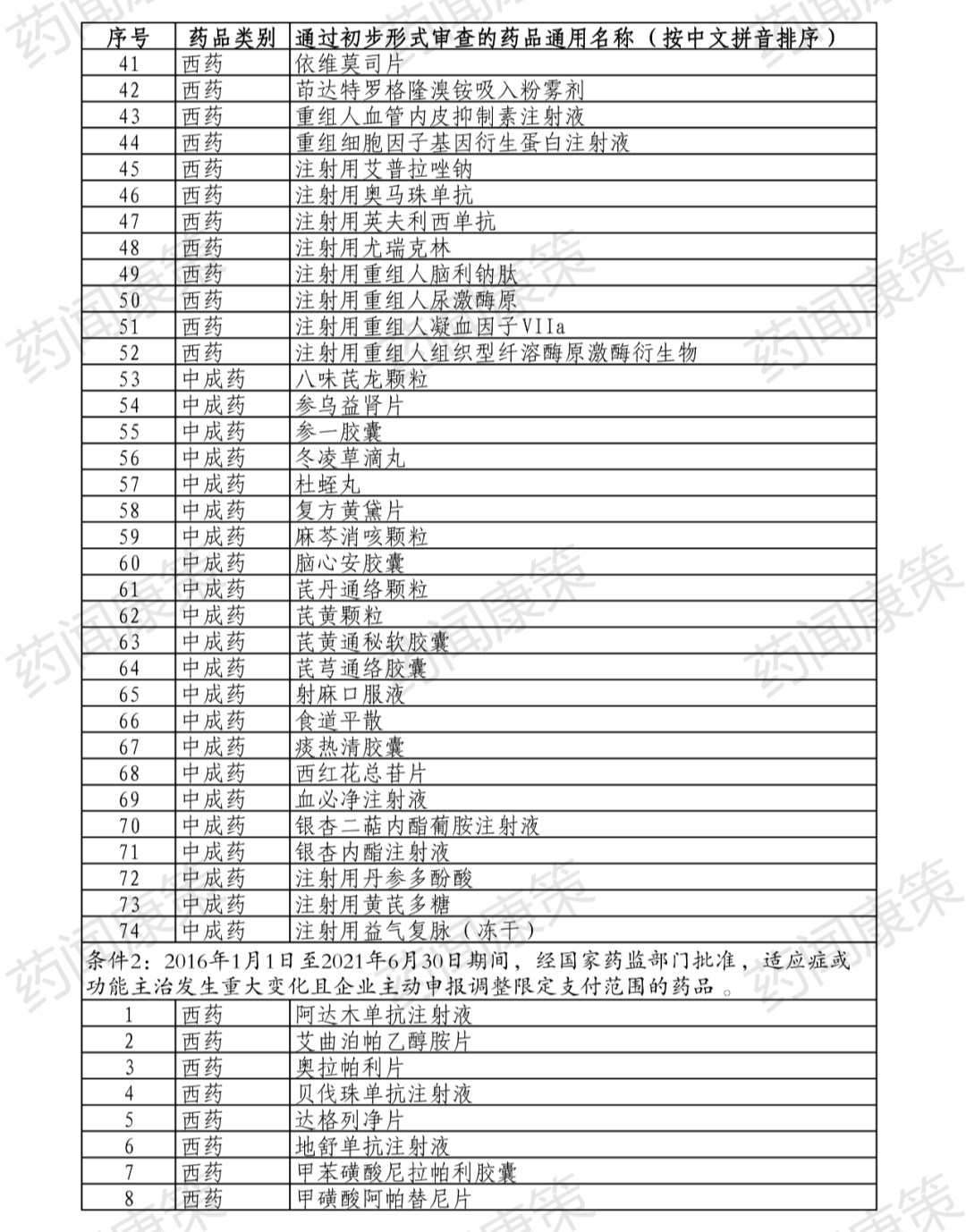 【重磅】2021年国家医保目录调整初审名单公示!_药品