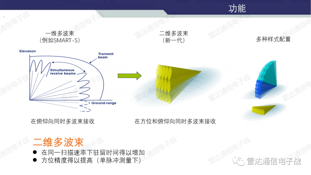 有源相控阵雷达的二维多波束扫描