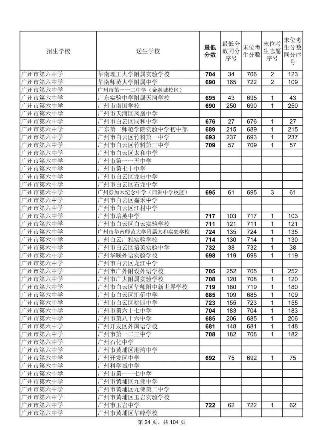 重磅2021广州中考第二批分数线出炉名额分配录取分数线来了