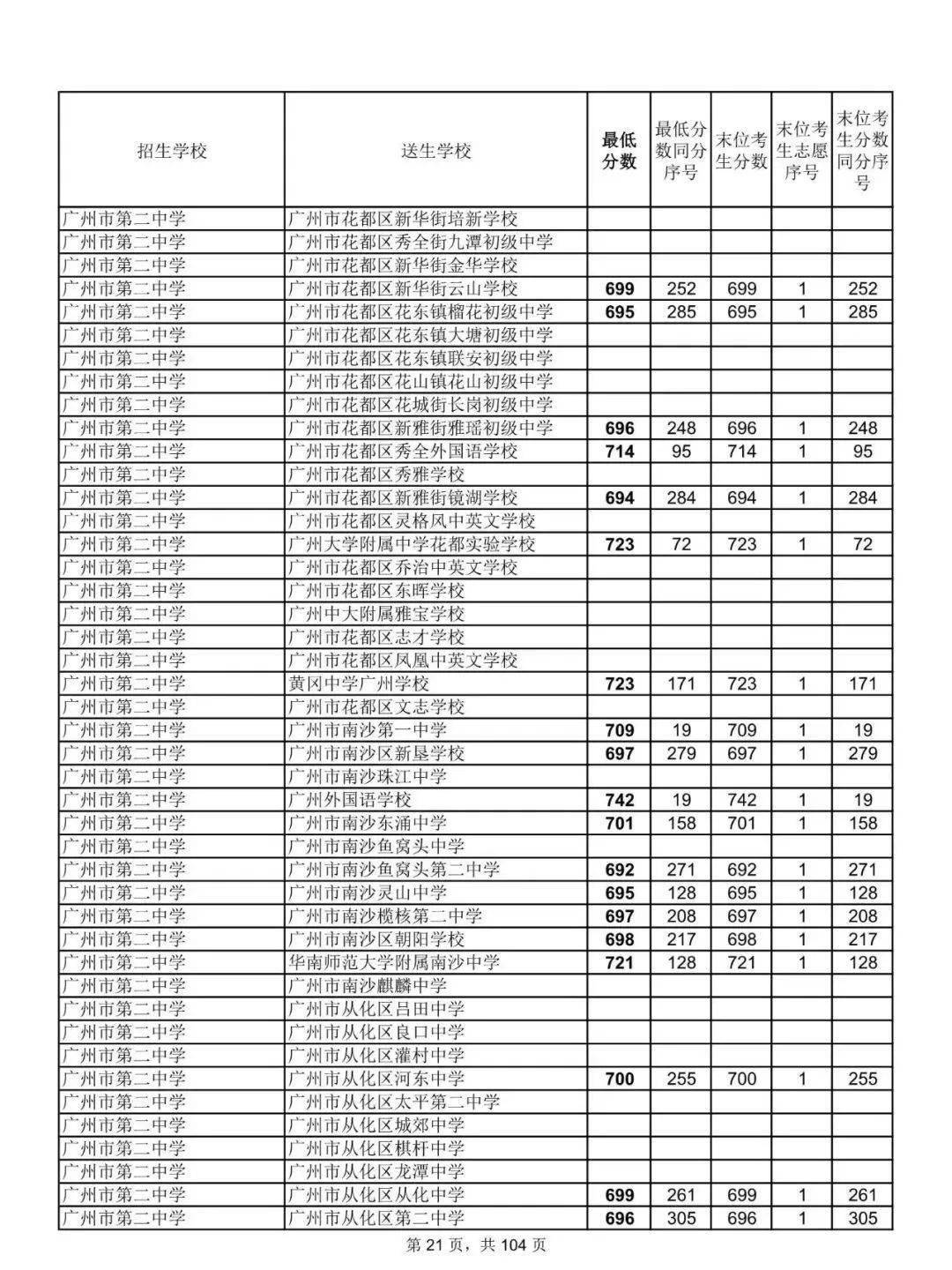 重磅2021广州中考第二批分数线出炉名额分配录取分数线来了
