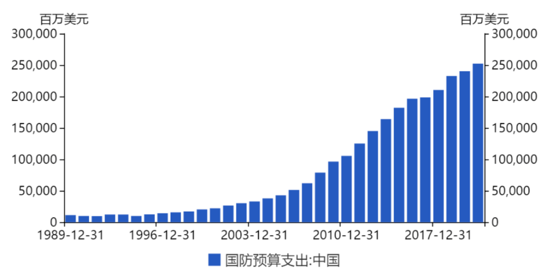 2021年中国国防预算支出1.36万亿元,同比增长6.8%,相比2020年6.