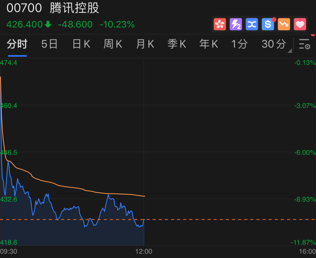 腾讯控股8月3日股价走势