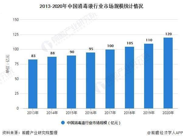 2021年中国消毒液行业市场规模,疫情影响及发展前景分析 线上销售额