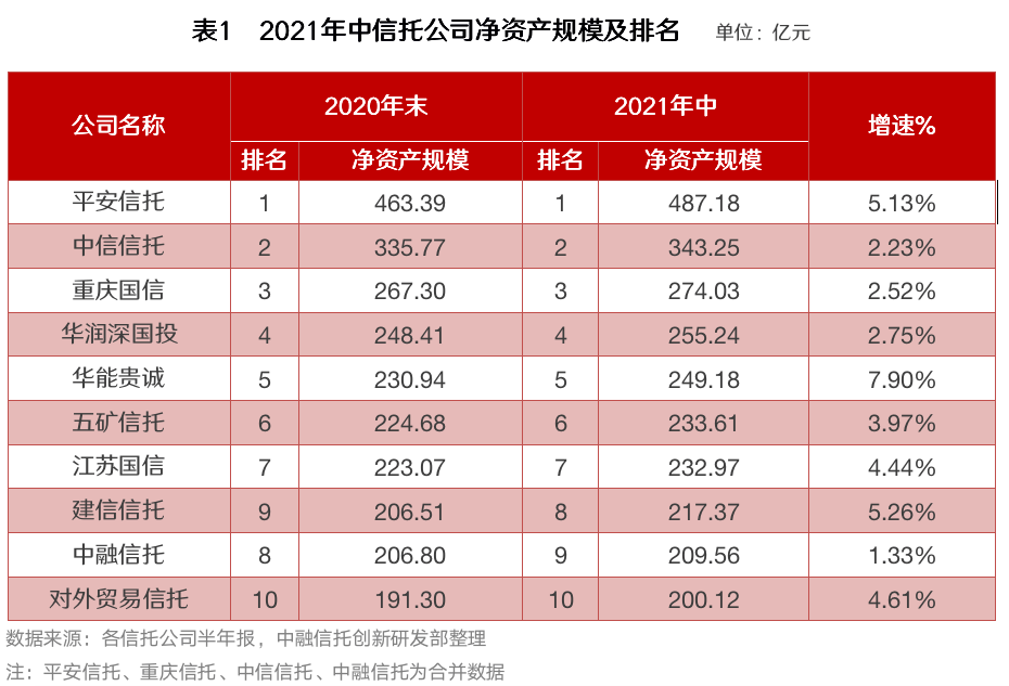 截至7月15日,60余家信托公司公布了上半年财务数据.